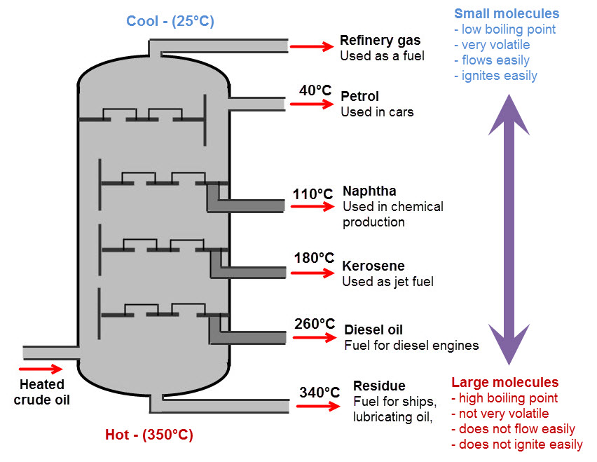 An image of a fractional distillation column. Long chains are formed at the bottom and short chains are formed at the top. As you go up, the products become less viscous and more volatile. .